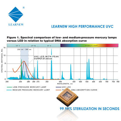 Chip LED UVC 1W 3W 250-280nm para Esterilização e Purificação de Ar e Água