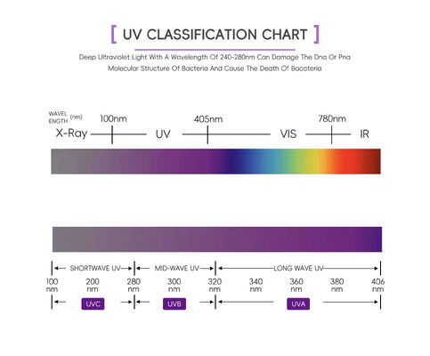 Tubos UV Multi Dimensões de Alta Saída Eritémica 365Nm Tubos UV com Certificações Industriais Completas Tubos UV de Sol 100W 120W